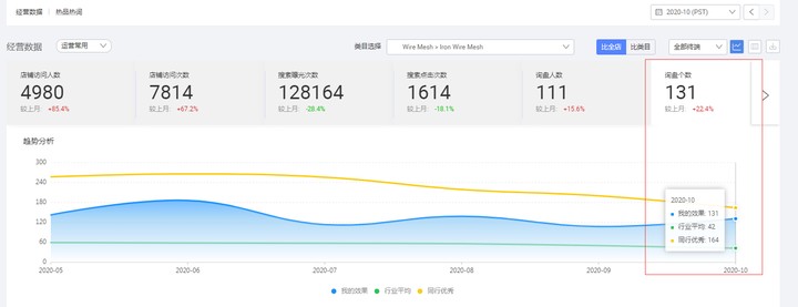 絲網(wǎng)行業(yè)阿里巴巴國際站代運營效果