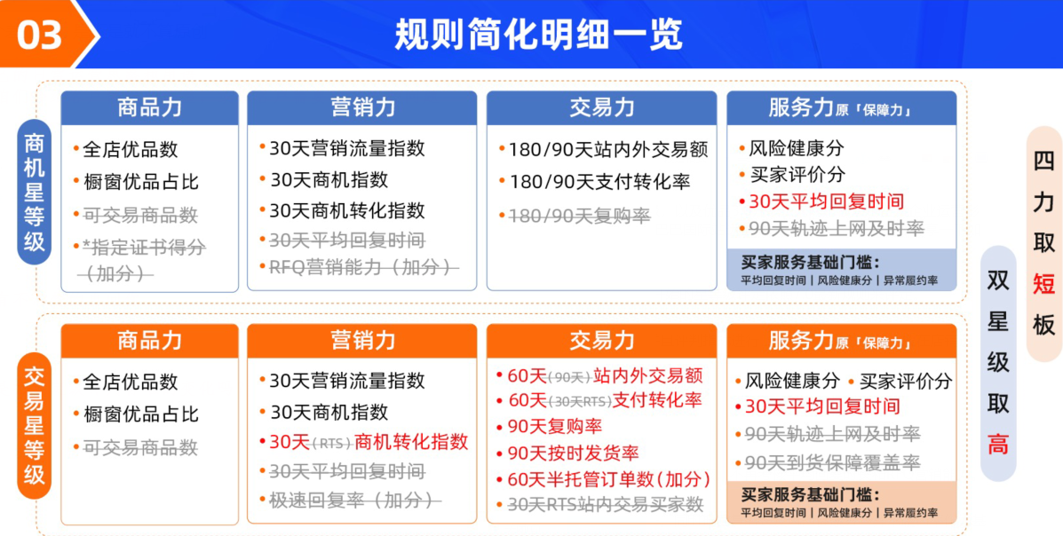 阿里巴巴國際站運(yùn)營新規(guī)