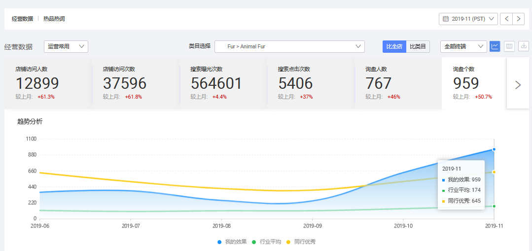 阿里巴巴國際站代運(yùn)營效果